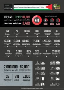 إحصائية 311 يوم من العدوان الصهيوني على #غزة