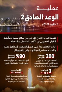 أبرز القواعد العسكرية المستهدفة في كيان العدو بالصواريخ الإيرانية في عملية الوعد الصادق(2)