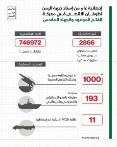 انفو… إحصائية عام من إسناد جبهة اليمن لطوفان الأقصى
