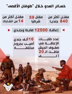 خسائر العدو الإسرائيلي التي اعترف بها خلال معركة #طوفان_الأقصى