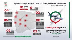 انفو… – حصيلة طائرات MQ9 التي تمكنت الدفاعات اليمنية من إسقاطها (حتى13 أبريل 25م)