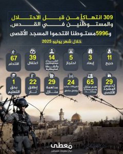 IMG_20250805_202854_154 “مُعطى”: الانتهاكات الصهيونية في القدس والمسجد الأقصى خلال يوليو هي الأعلى منذ بداية العام