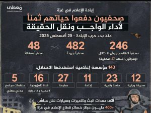 استشهاد 246 صحفياً وإصابة 482 آخرين وخسائر إعلامية تفوق 400 مليون دولار في غزة