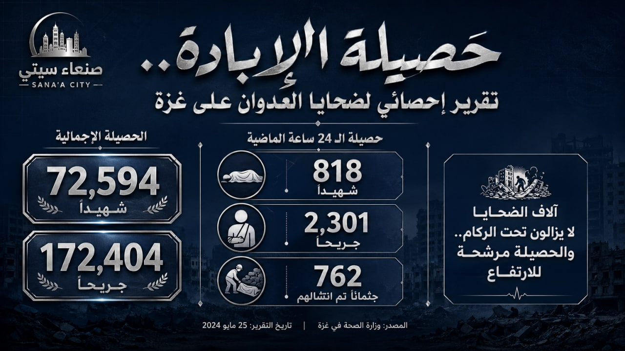 في حصيلة مفزعة.. ضحايا الإبادة الصهيونية بغزة يتجاوزون 72 ألف شهيد و172 ألف جريح