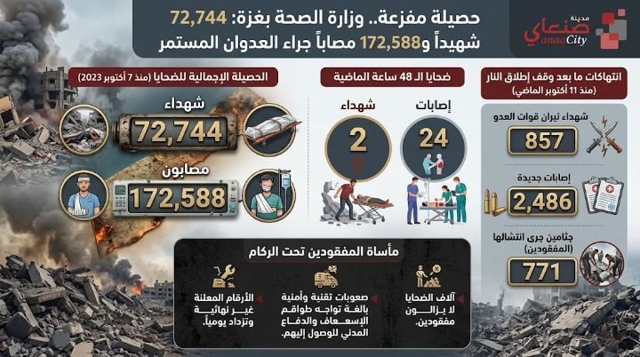 حصيلة مفزعة.. وزارة الصحة بغزة: 72,744 شهيداً و172,588 مصاباً جراء العدوان المستمر