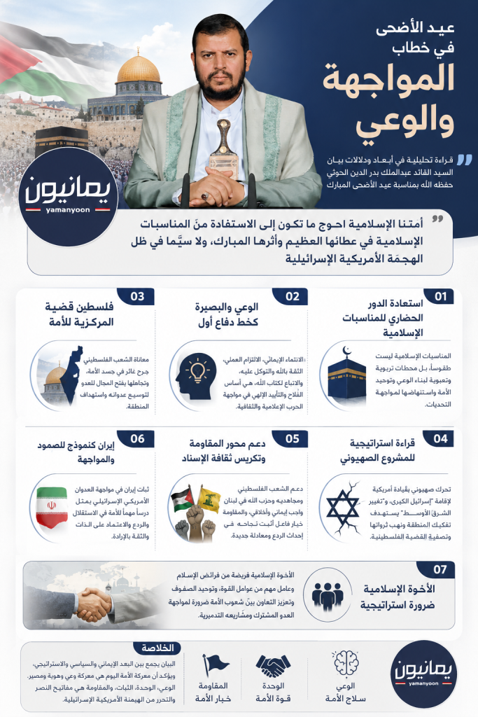 إنفوجرافيك | عيد الأضحى في خطاب المواجهة والوعي للسيد القائد
