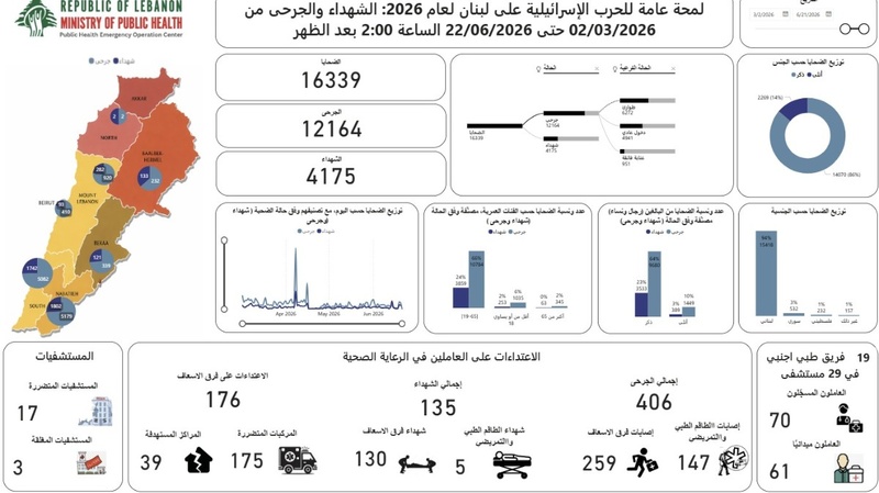 الصحة اللبنانية: 4175 شهيداً و12164 جريحاً جراء العدوان الصهيوني