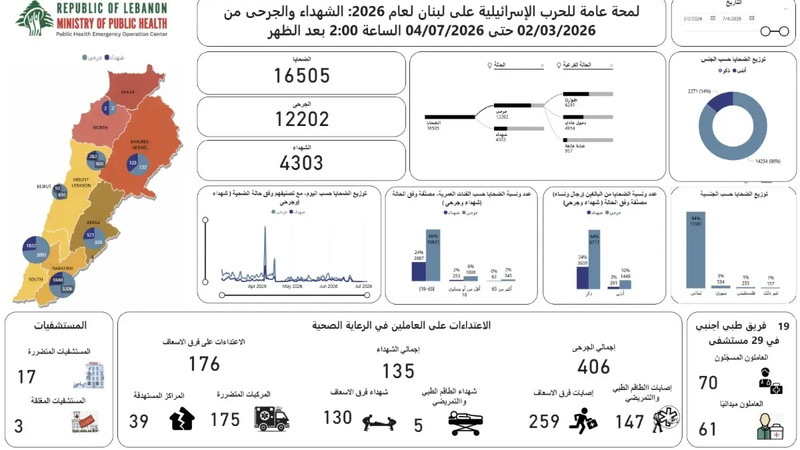الصحة اللبنانية: 4303 شهداء و12202 جريحاً جراء العدوان الصهيوني