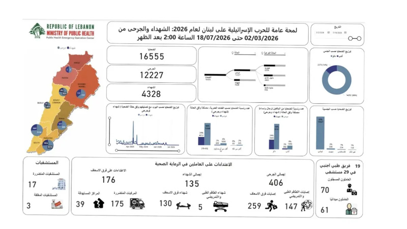 الصحة اللبنانية: 4328 شهيداً و12227 جريحاً جراء العدوان الصهيوني