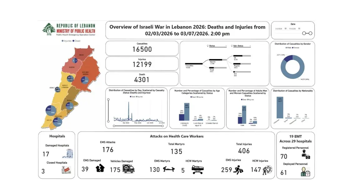 الصحة اللبنانية تعلن ارتفاع حصيلة الضحايا إلى 4,301 شهيد و12,199 إصابة
