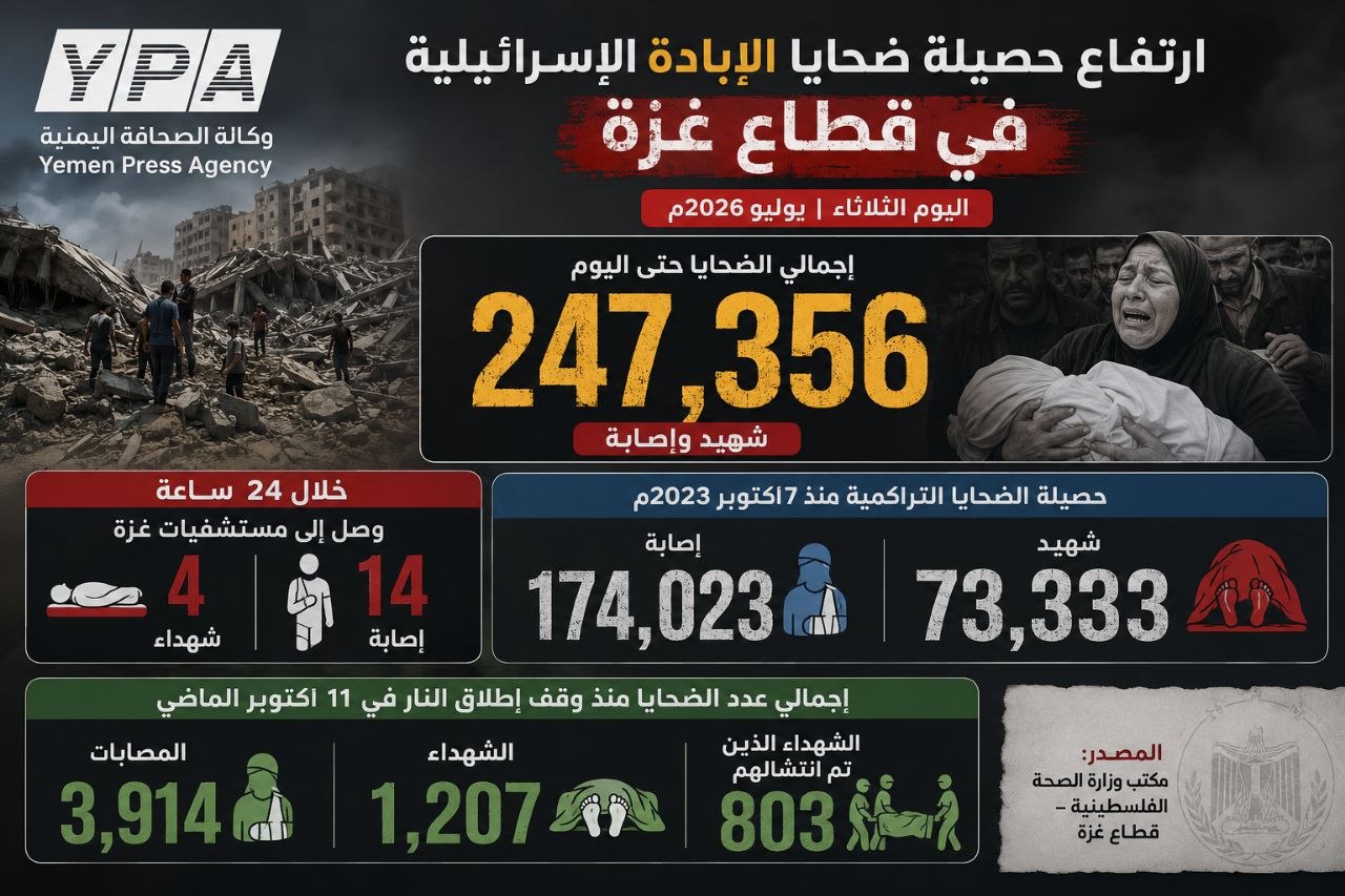 صحة غزة: 4 شهداء و14إصابة خلال 24 ساعة وحصيلة الضحايا تتجاوز 247,356