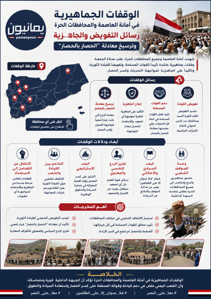 إنفوجرافيك | الوقفات الجماهيرية في أمانة العاصمة والمحافظات الحرة.. رسائل التفويض والجهوزية وترسيخ معادلة “الحصار بالحصار”