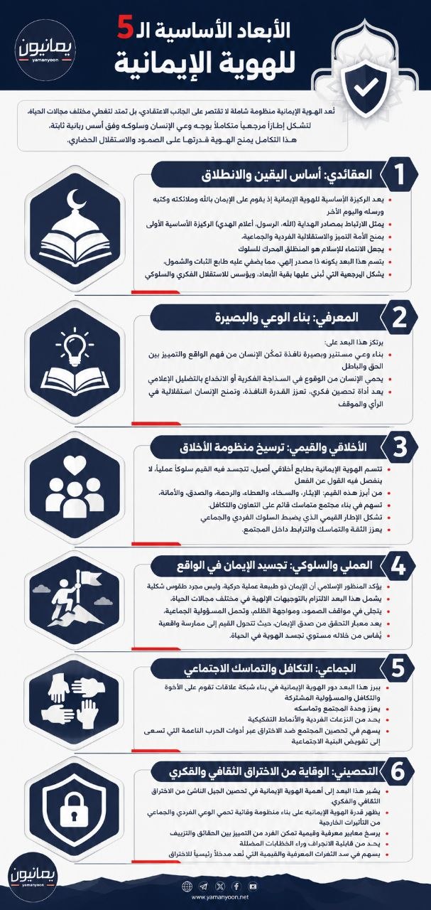انفو...| الأبعاد الأساسية الـ5 للهوية الإيمانية