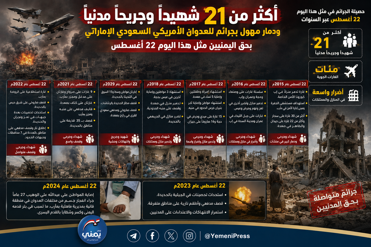 أكثر من 21 شهيداً وجريحاً مدنياً ودمار مهول جراء العدوان الأمريكي السعودي الإماراتي على اليمن مثل هذا اليوم 22 أغسطس