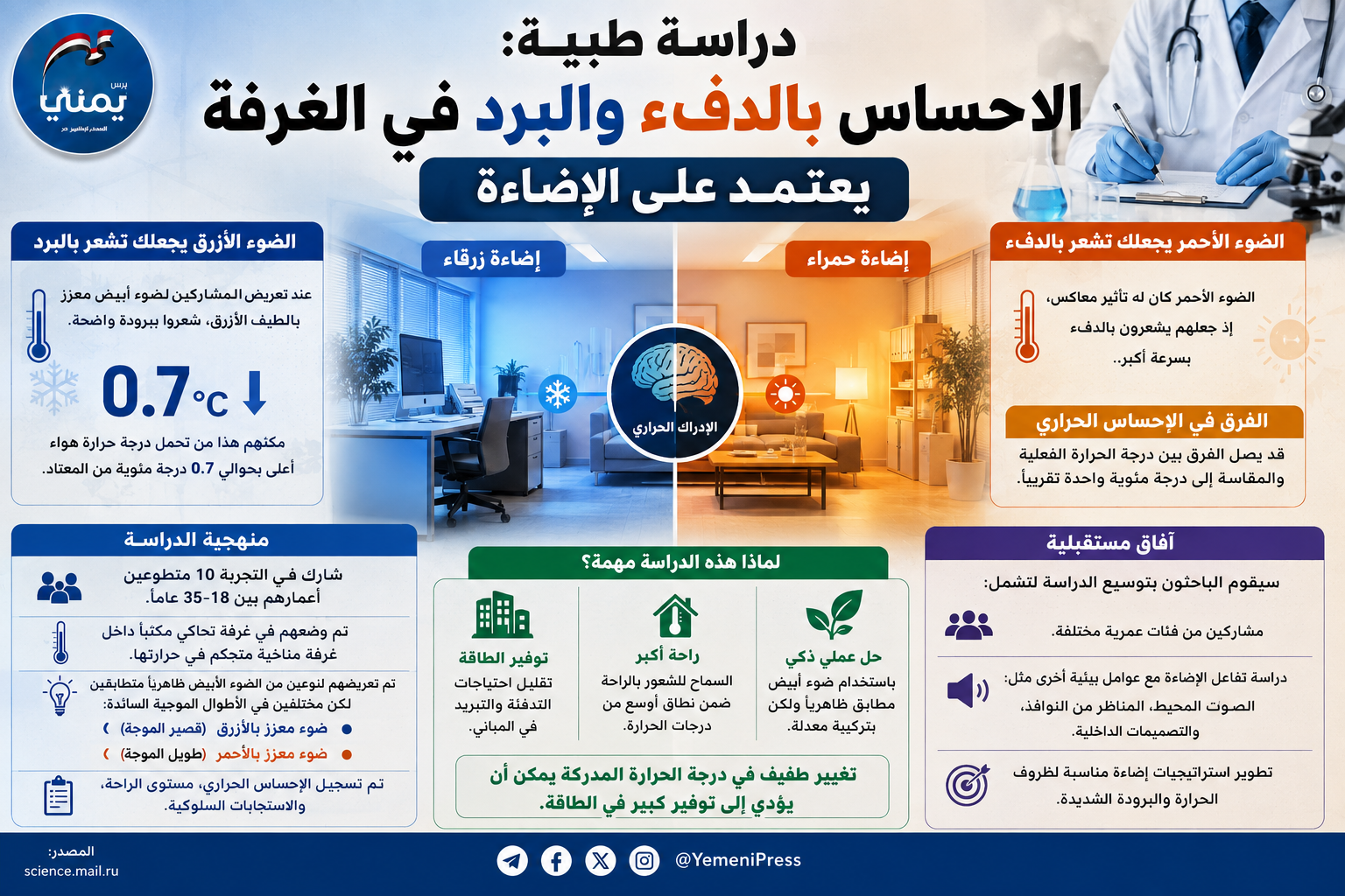 دراسة طبية: الإحساس بالدفء والبرد في الغرفة يعتمد على الإضاءة