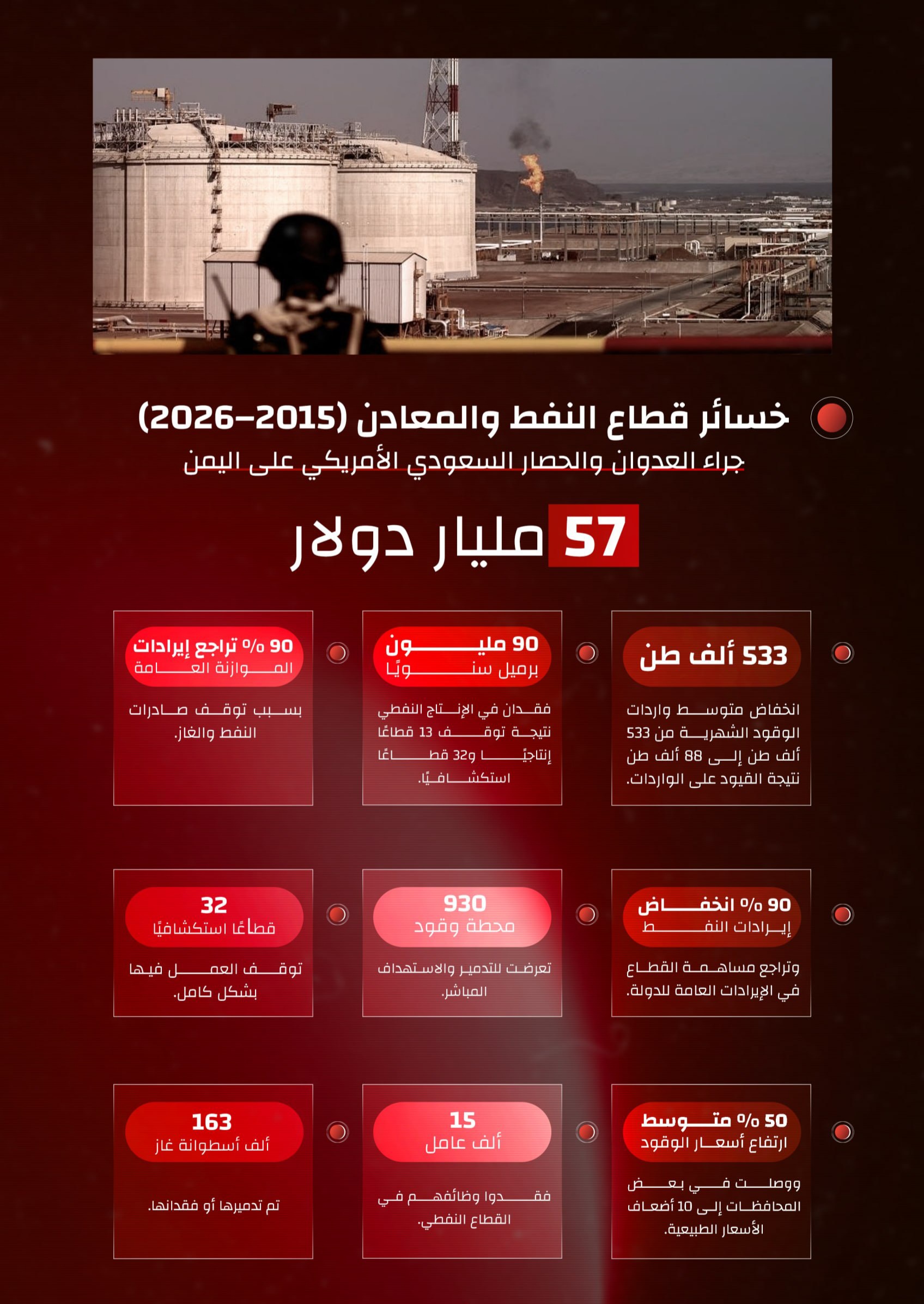 شرايين اليمن تحت القصف والحصار: تدمير 13 قطاعاً إنتاجياً و57 مليار دولار خسائر قطاع النفط والمعادن