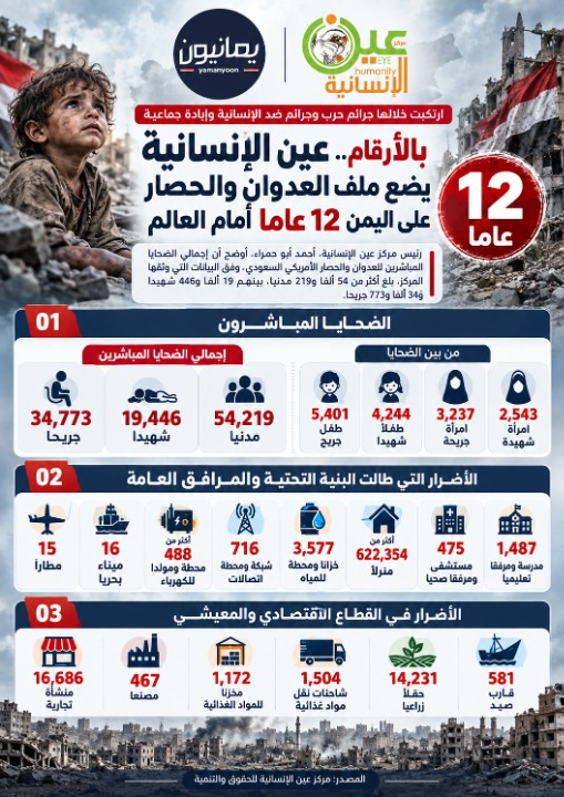 انفوجرافيك| بالأرقام.. “عين الإنسانية” يضع ملف العدوان والحصار على اليمن 12 عاماً أمام العالم