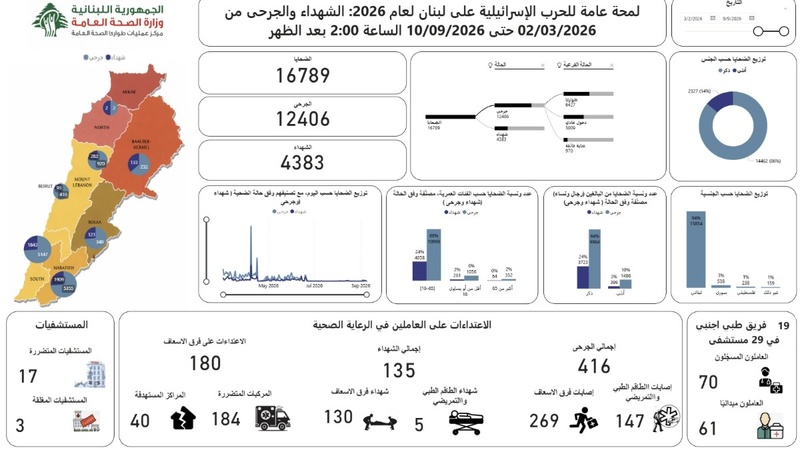 الصحة اللبنانية: 4383 شهيداً و12406 جرحى جراء العدوان الصهيوني