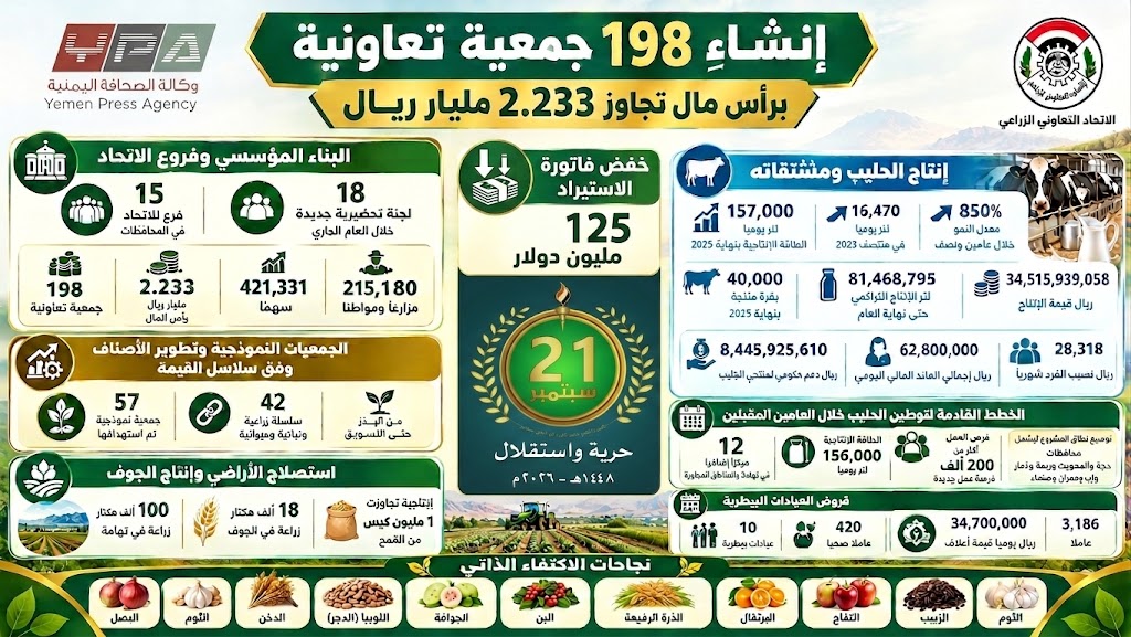 إرساء دعائم 198 جمعية تعاونية زراعية برأس مال تجاوز 2.233 مليار ريال