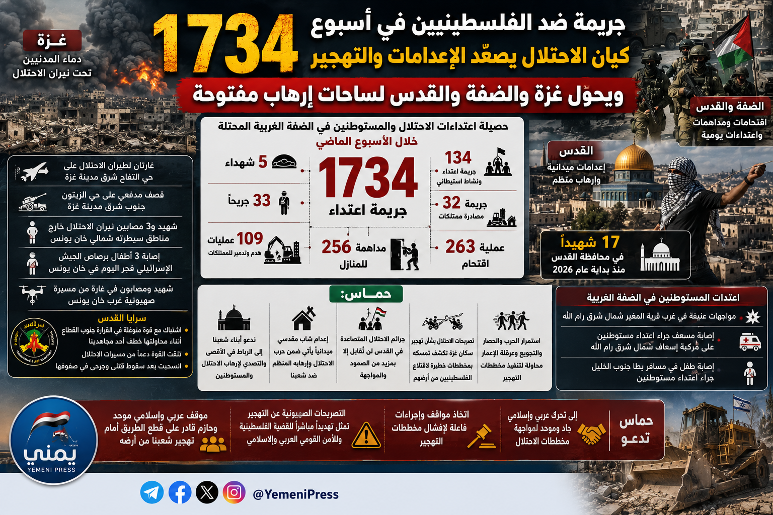 1734 جريمة ضد الفلسطينيين في أسبوع .. كيان الاحتلال يصعّد الإعدامات والتهجير ويحوّل غزة والضفة والقدس لساحات إرهاب مفتوحة
