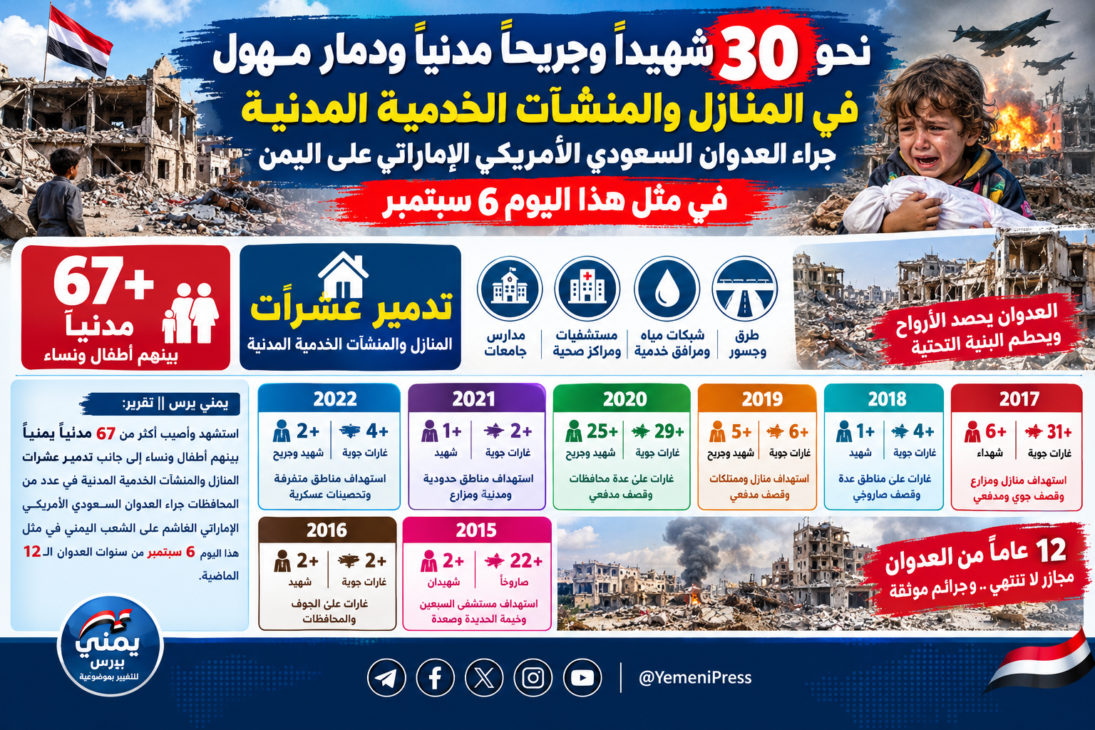 نحو 30 شهيداً وجريحاً مدنياً ودمار مهول في المنازل والمنشئات الخدمية المدنية جراء العدوان السعودي الأمريكي الإماراتي على اليمن في مثل هذا اليوم 6 سبتمبر